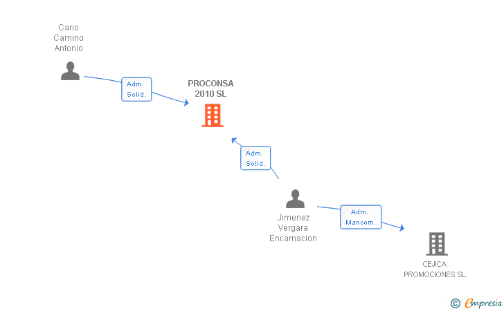 Vinculaciones societarias de PROCONSA 2010 SL