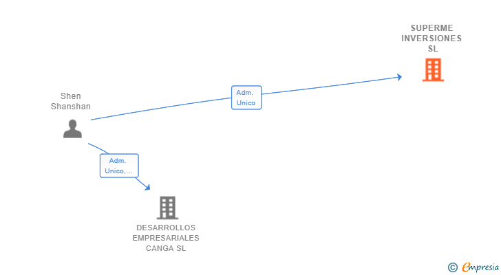 Vinculaciones societarias de SUPERME INVERSIONES SL