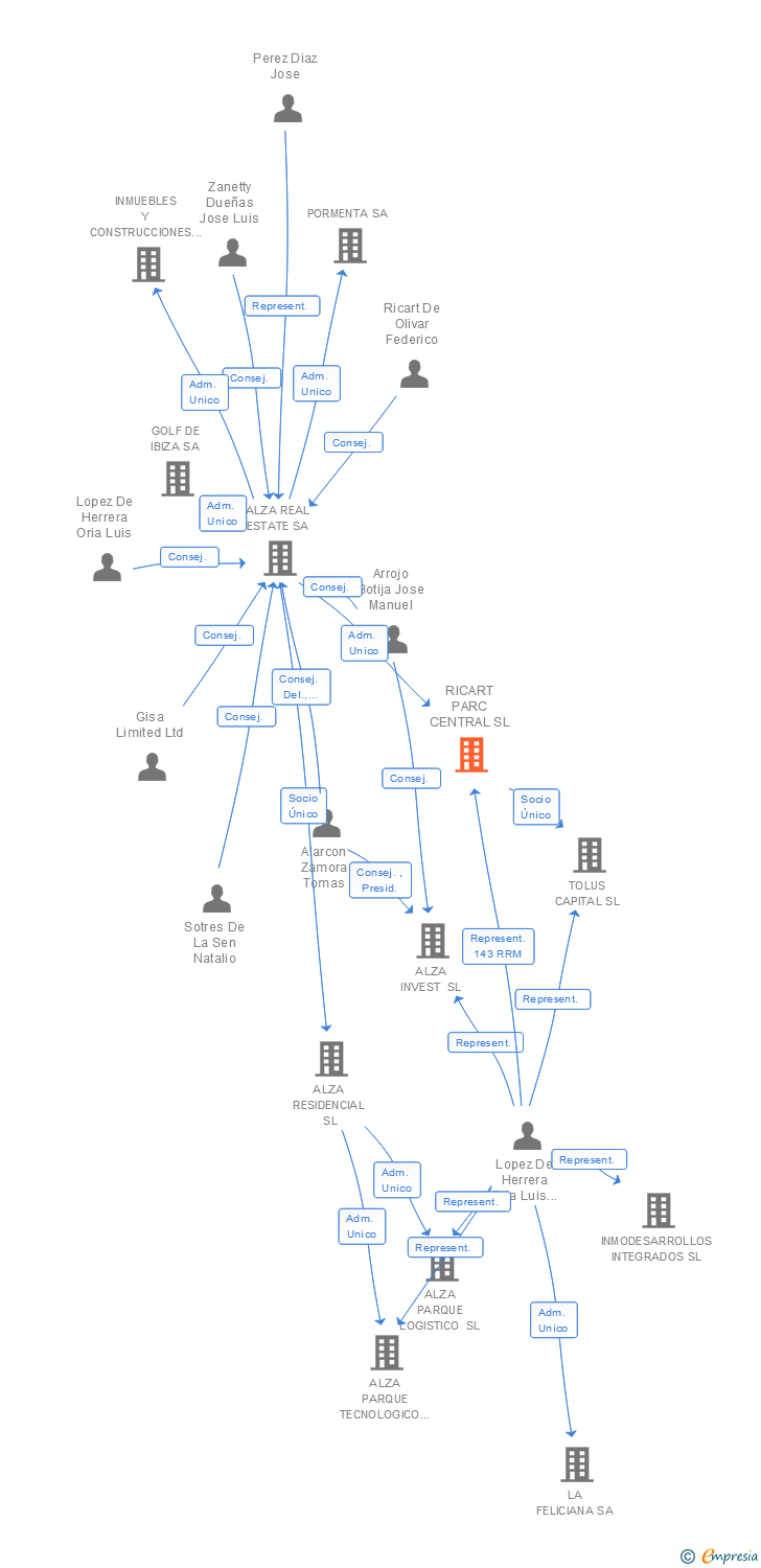 Vinculaciones societarias de RICART PARC CENTRAL SL