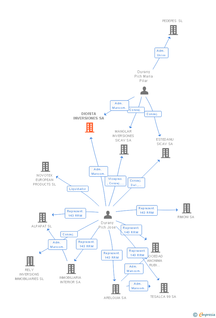 Vinculaciones societarias de DIORITA INVERSIONES SA