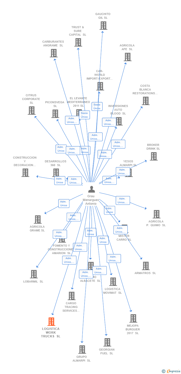 Vinculaciones societarias de LOGISTICA WORK TRUCKS SL