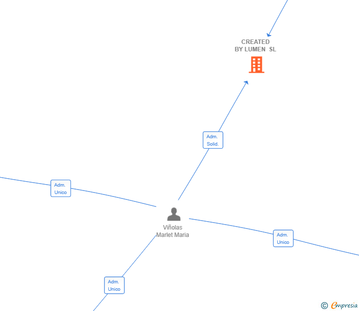 Vinculaciones societarias de CREATED BY LUMEN SL