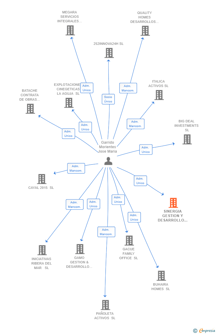 Vinculaciones societarias de SINERGIA GESTION Y DESARROLLO SL