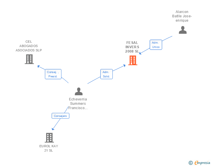 Vinculaciones societarias de FESAL INVERS 2008 SL