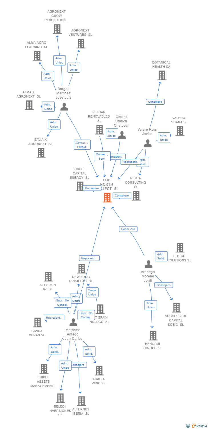 Vinculaciones societarias de EDB NORTH PROJECT SL