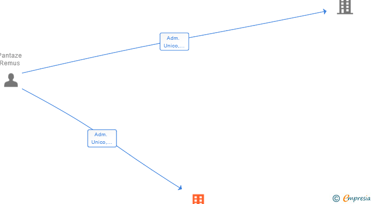 Vinculaciones societarias de REMUS TEAM SL