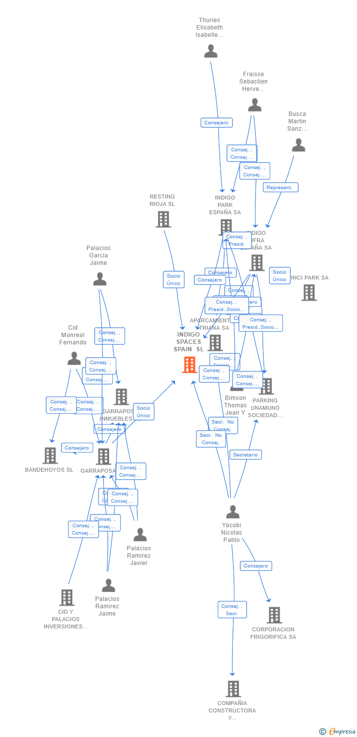 Vinculaciones societarias de INDIGO SPACES SPAIN SL