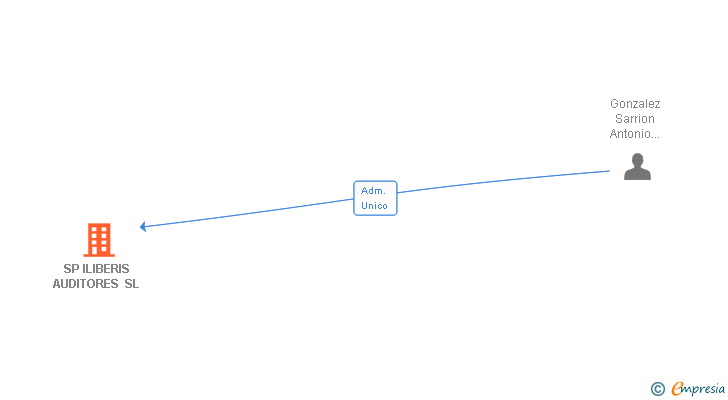 Vinculaciones societarias de SP ILIBERIS AUDITORES SL
