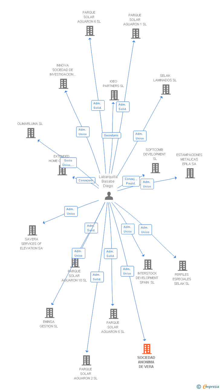 Vinculaciones societarias de SOCIEDAD ANONIMA DE VERA