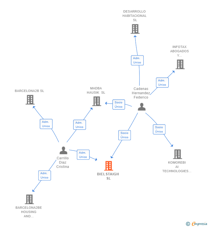 Vinculaciones societarias de BIELSTAIGH SL