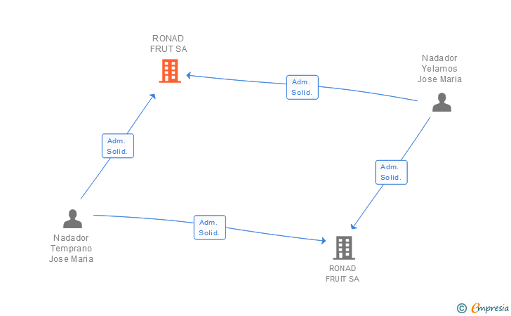 Vinculaciones societarias de RONAD FRUT SA