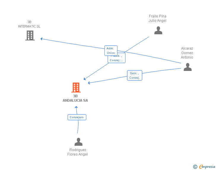 Vinculaciones societarias de 3B ANDALUCIA SA