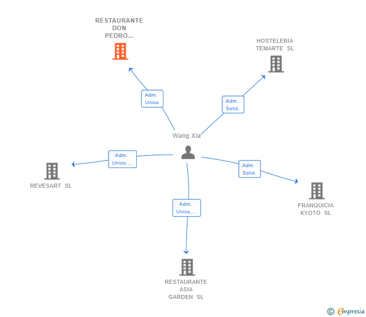 Vinculaciones societarias de RESTAURANTE DON PEDRO COMIDAS SL