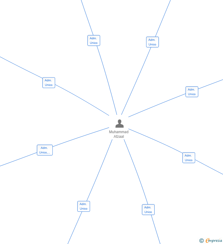 Vinculaciones societarias de GUJRAT GRILL BBQ SL