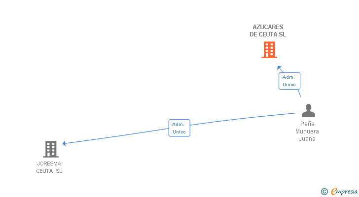 Vinculaciones societarias de AZUCARES DE CEUTA SL