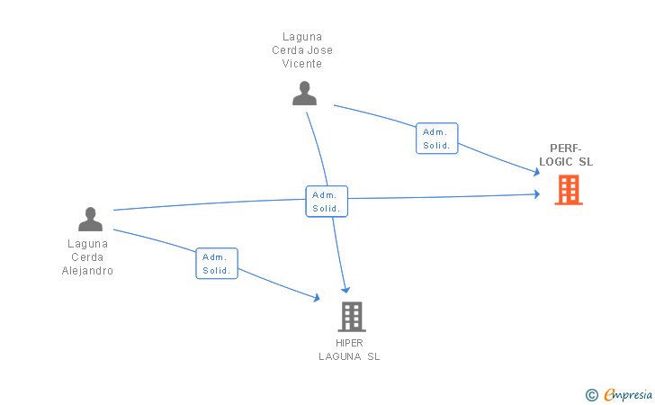 Vinculaciones societarias de PERF-LOGIC SL