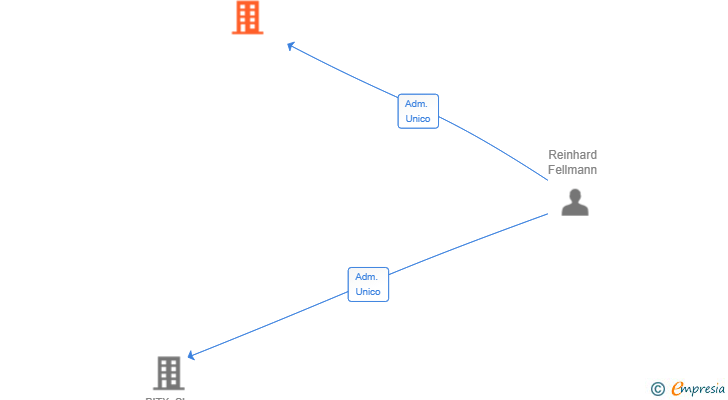 Vinculaciones societarias de BITX TECHNOLOGY SL
