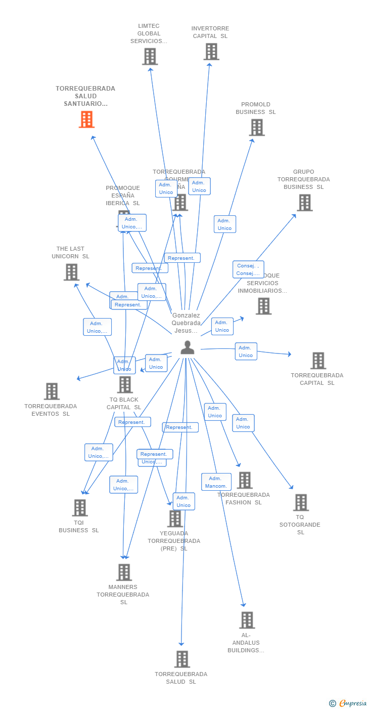 Vinculaciones societarias de TORREQUEBRADA SALUD SANTUARIO SL