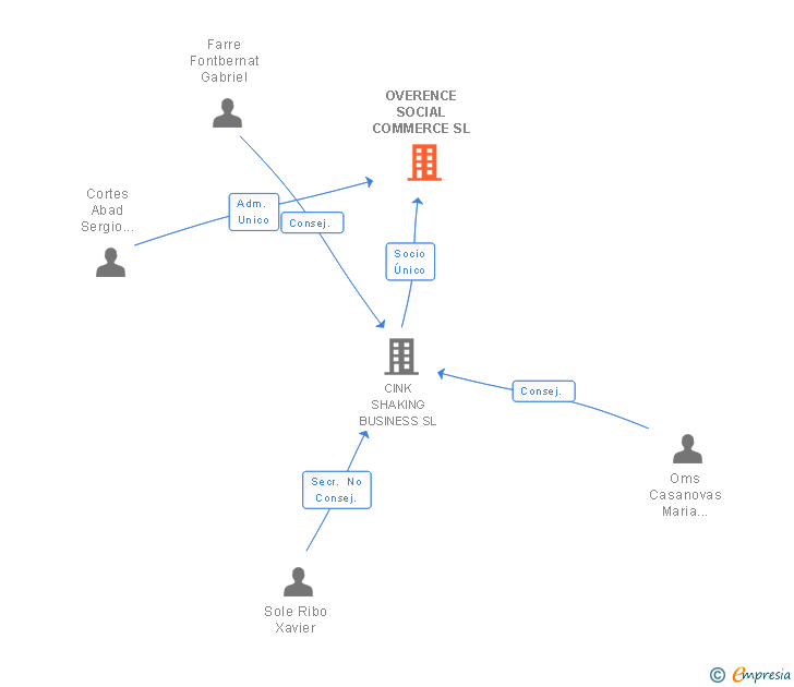 Vinculaciones societarias de OVERENCE SOCIAL COMMERCE SL