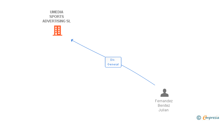 Vinculaciones societarias de UMEDIA SPORTS ADVERTISING SL