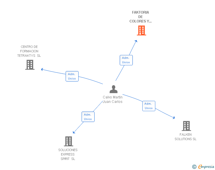 Vinculaciones societarias de FAKTORIA DE COLORES Y SABORES SL