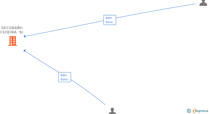 Vinculaciones societarias de DECOBAÑO CEDEIRA SL