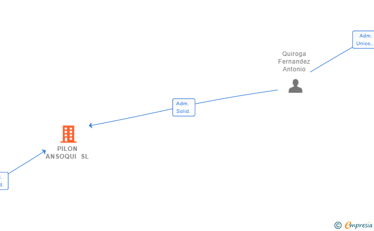 Vinculaciones societarias de PILON ANSOQUI SL