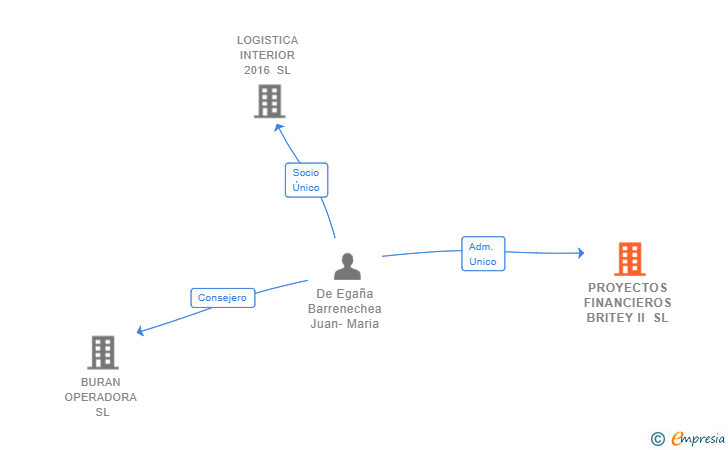 Vinculaciones societarias de PROYECTOS FINANCIEROS BRITEY II SL
