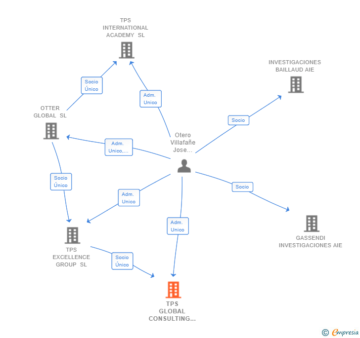 Vinculaciones societarias de TPS GLOBAL CONSULTING SL