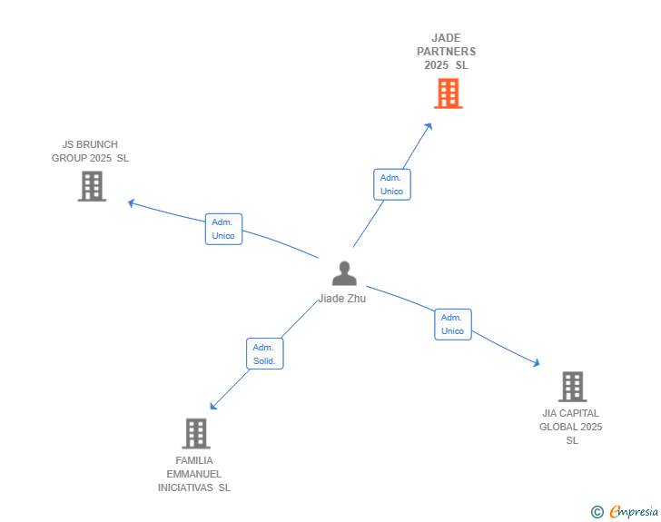 Vinculaciones societarias de JADE PARTNERS 2025 SL