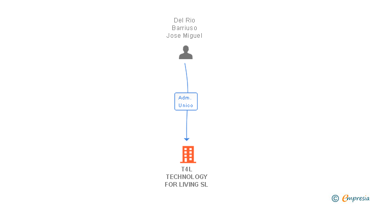 Vinculaciones societarias de T4L TECHNOLOGY FOR LIVING SL