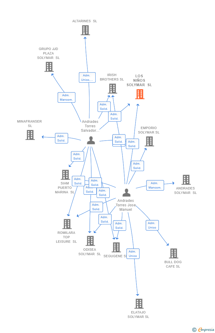 Vinculaciones societarias de LOS NIÑOS SOLYMAR SL