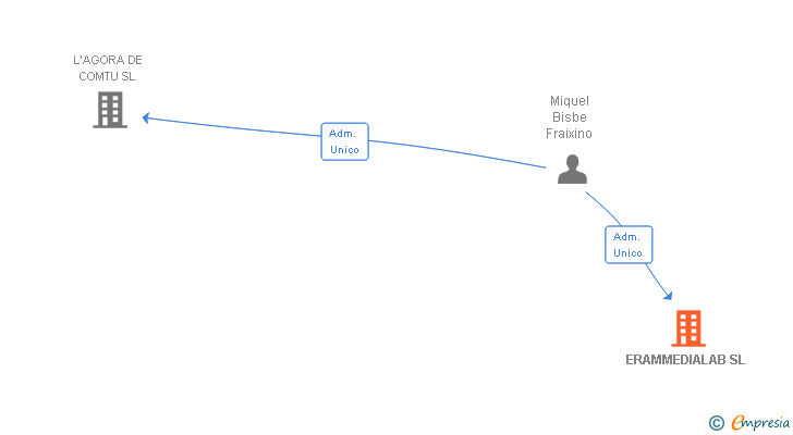 Vinculaciones societarias de ERAMMEDIALAB SL