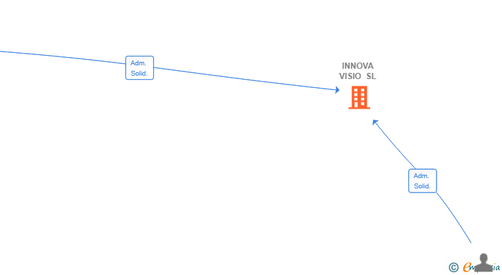Vinculaciones societarias de INNOVA VISIO SL
