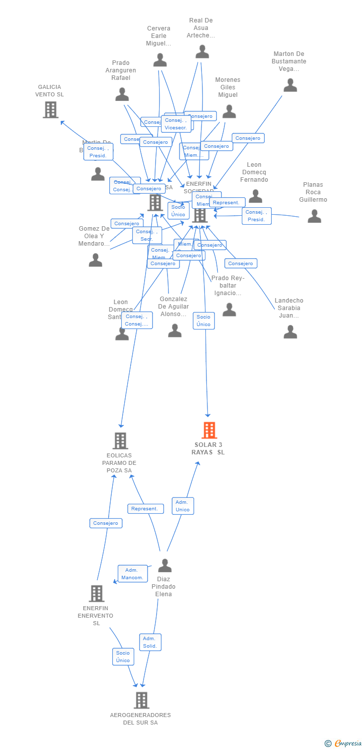 Vinculaciones societarias de SOLAR 3 RAYAS SL
