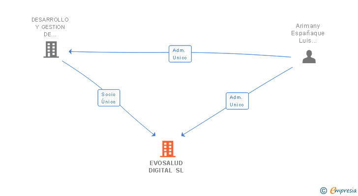Vinculaciones societarias de EVOSALUD DIGITAL SL