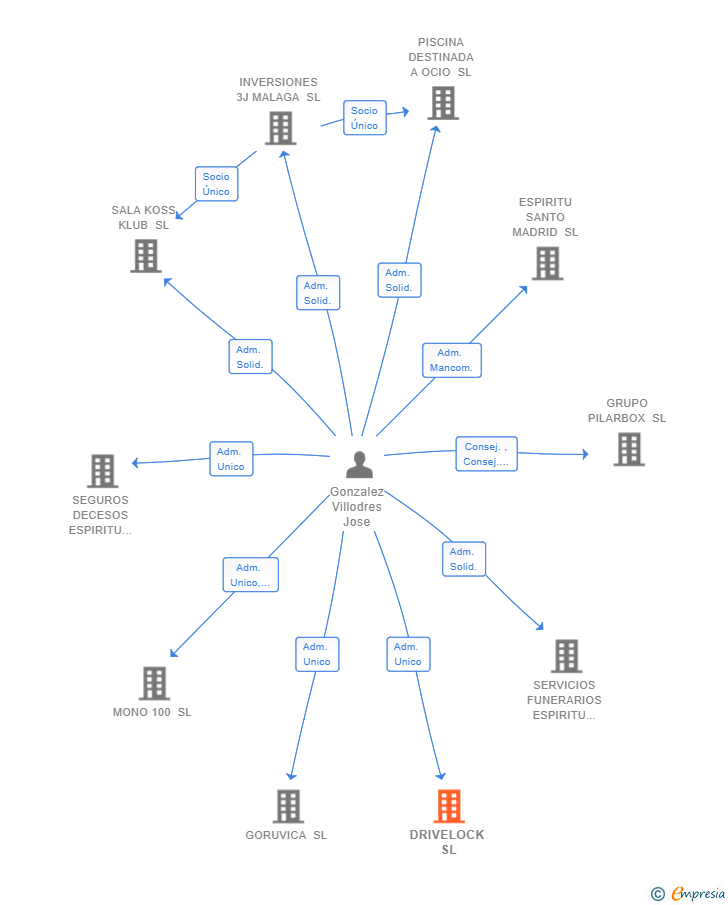 Vinculaciones societarias de DRIVELOCK SL