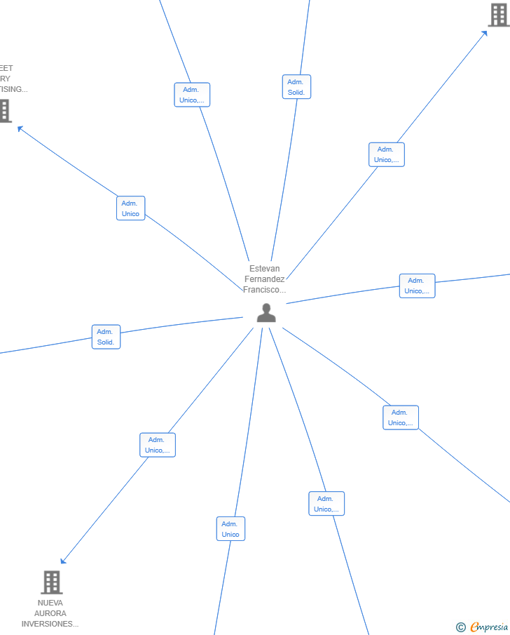 Vinculaciones societarias de SWIFT EUROPEAN SL