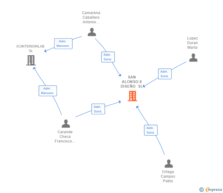Vinculaciones societarias de SAN ALONSO 8 DISEÑO SL