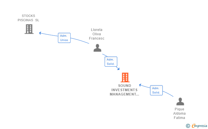 Vinculaciones societarias de SOUND INVESTMENTS MANAGEMENT SL