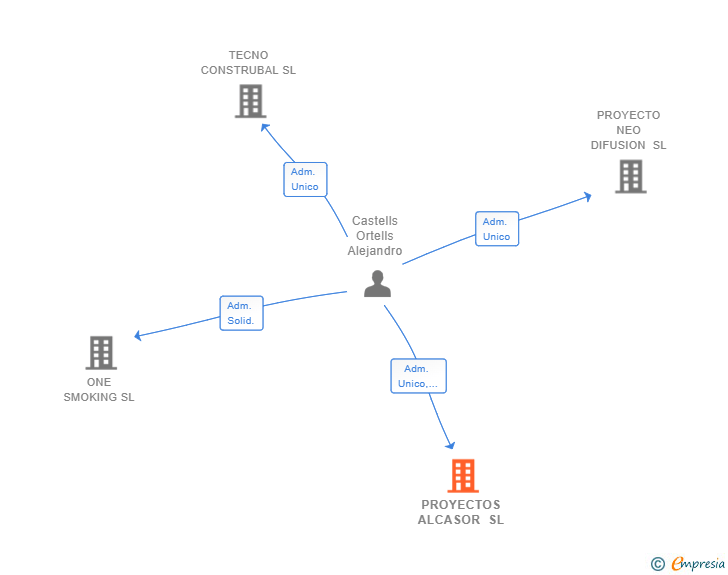 Vinculaciones societarias de PROYECTOS ALCASOR SL