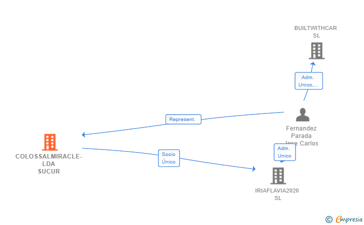 Vinculaciones societarias de COLOSSALMIRACLE-LDA SUCUR