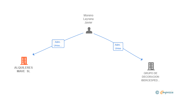 Vinculaciones societarias de ALQUILERES MAVE SL