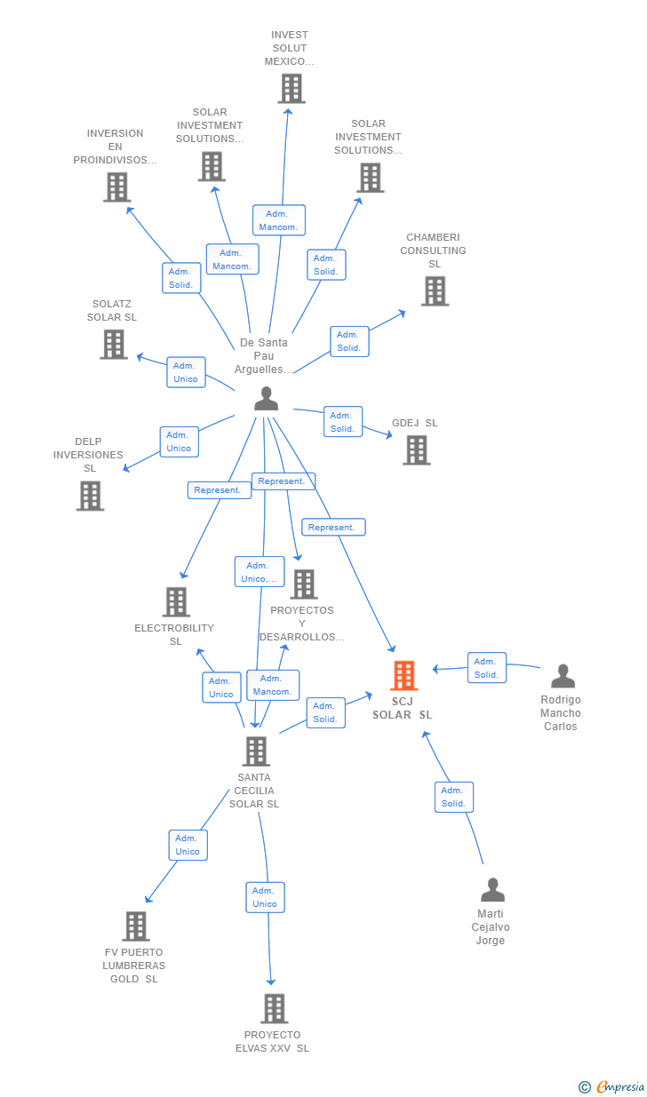 Vinculaciones societarias de SCJ SOLAR SL