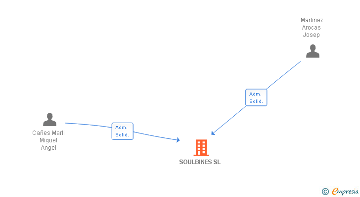 Vinculaciones societarias de SOULBIKES SL