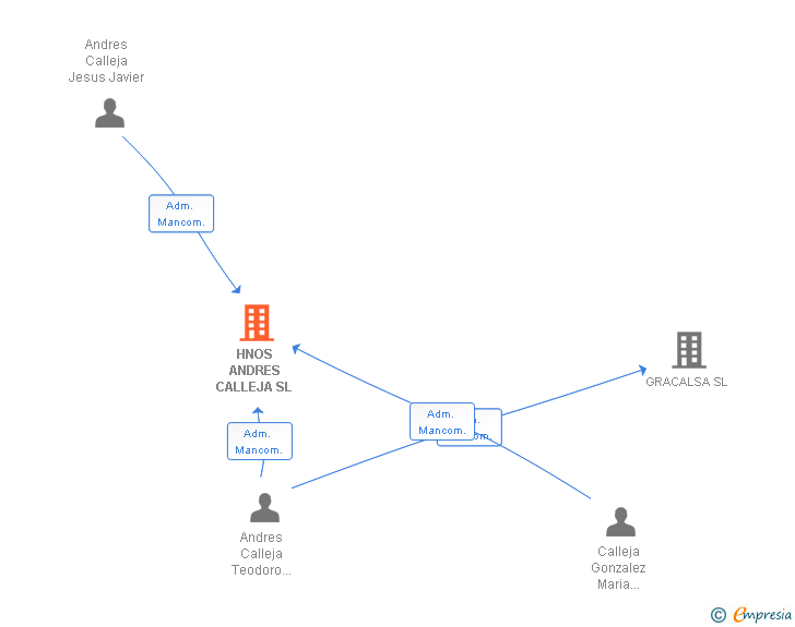 Vinculaciones societarias de HNOS ANDRES CALLEJA SL