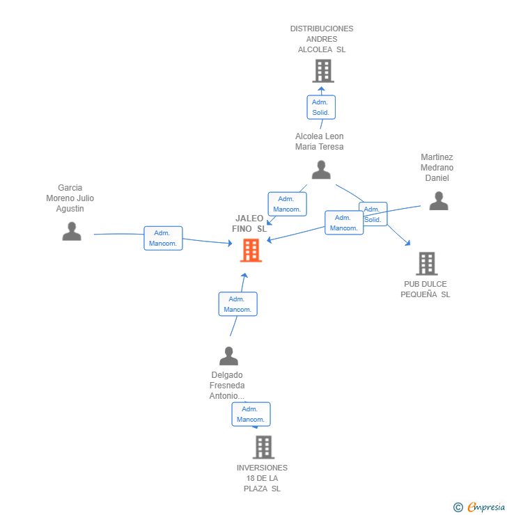 Vinculaciones societarias de JALEO FINO SL
