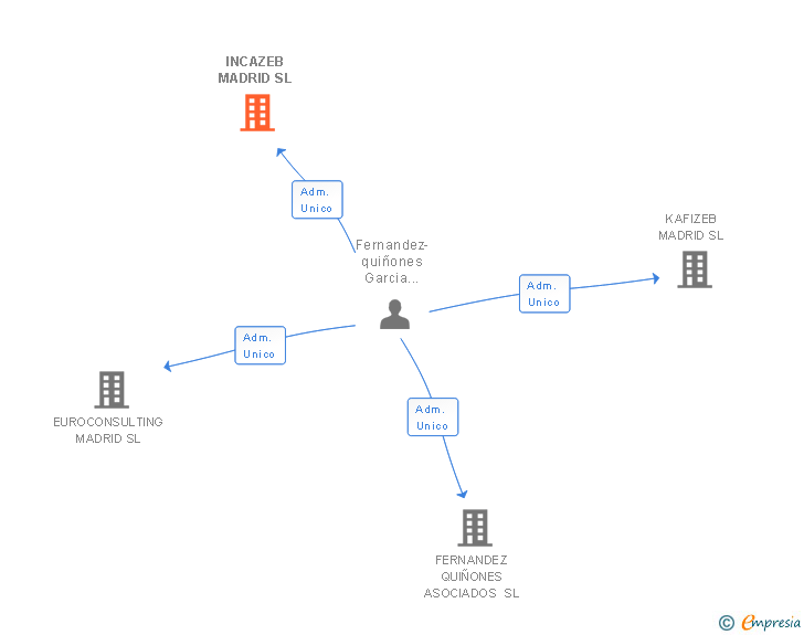 Vinculaciones societarias de INCAZEB MADRID SL
