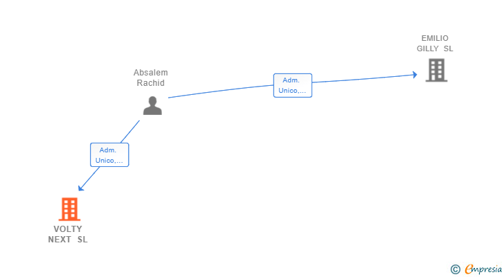 Vinculaciones societarias de VOLTY NEXT SL
