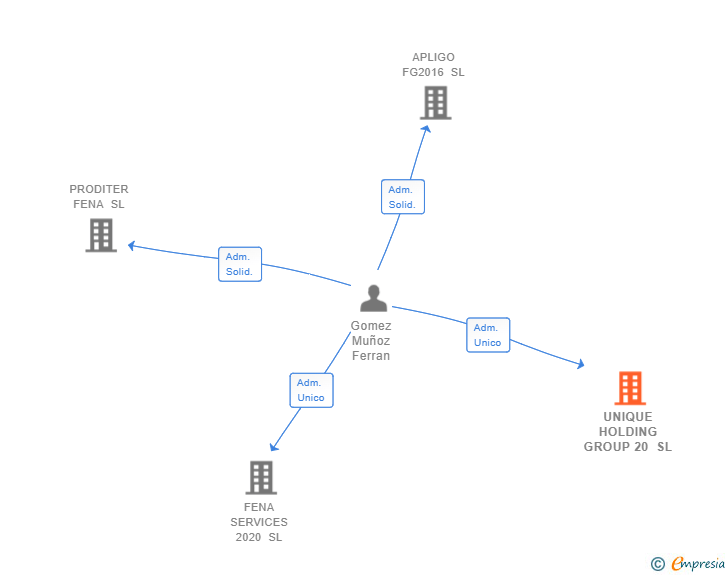 Vinculaciones societarias de UNIQUE HOLDING GROUP 20 SL